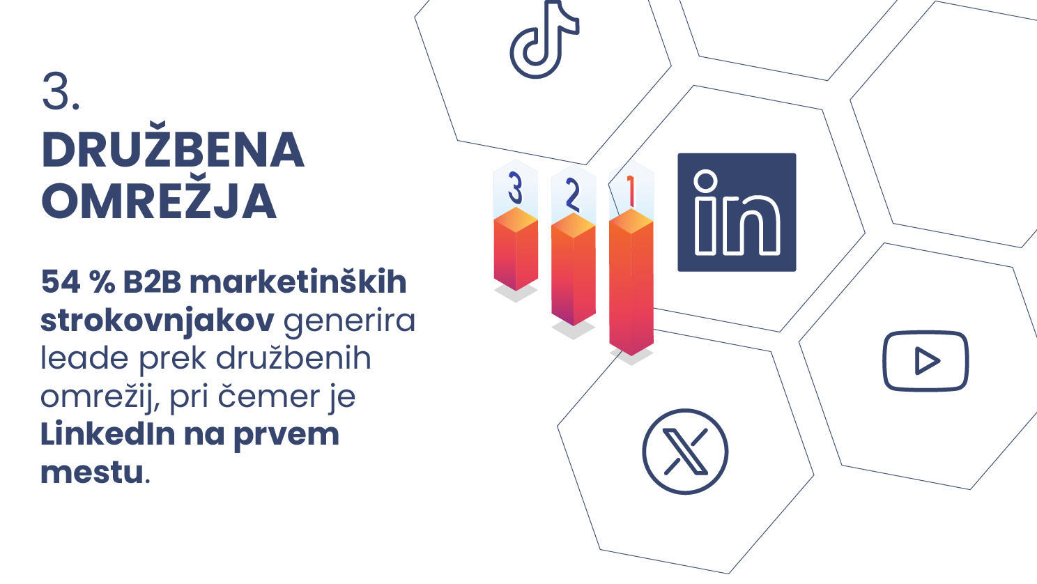 Družbena omrežja – 54 % B2B marketinških strokovnjakov generira leade prek družbenih omrežij, pri čemer je LinkedIn na 1. mestu